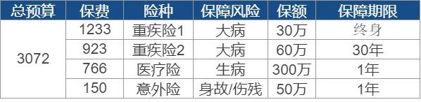 世紀謎題：保險到底要花多少錢(qián)？
