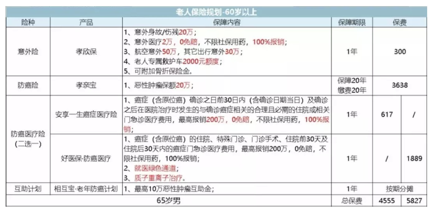 如何為父母配置保險？