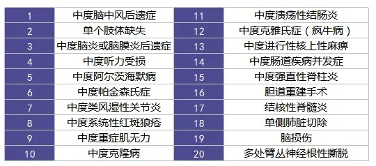 重疾險里的別樣設計：你聽(tīng)說(shuō)過(guò)中癥嗎？