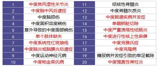 重疾險里的別樣設計：你聽(tīng)說(shuō)過(guò)中癥嗎？