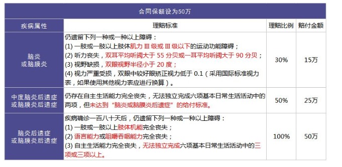 重疾險里的別樣設計：你聽(tīng)說(shuō)過(guò)中癥嗎？