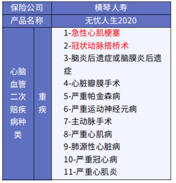 這5款重疾險保障心腦血管疾病更好！