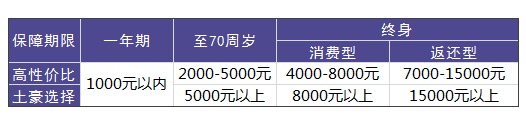 買(mǎi)重疾險需要花多少錢(qián)才合適？