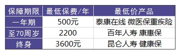 買(mǎi)重疾險需要花多少錢(qián)才合適？