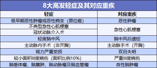 重疾險也能保輕癥！快來(lái)看看好的輕癥保障是啥樣