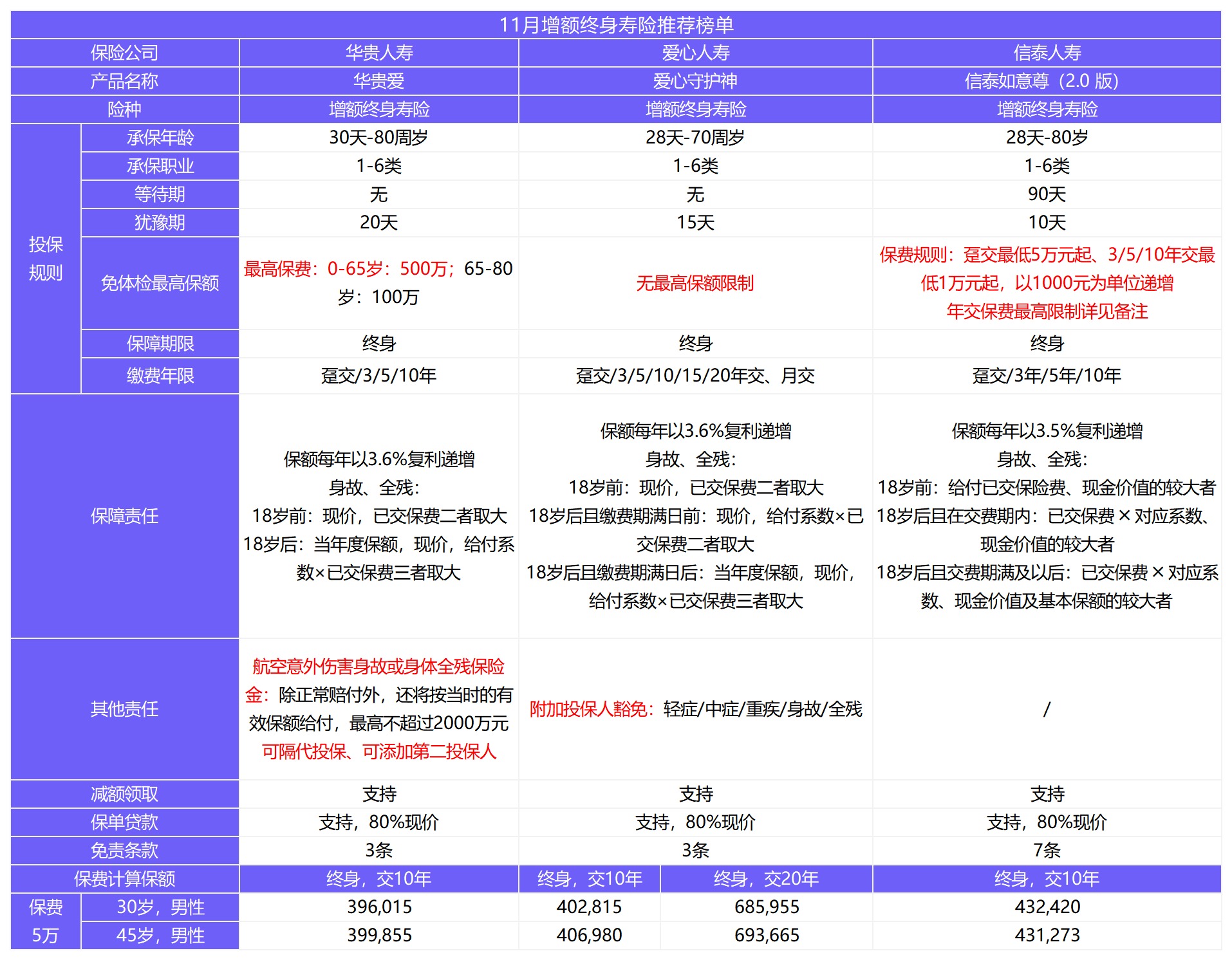 12月壽險榜單來(lái)了，最值得買(mǎi)了都在這！