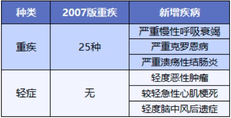 重疾險將重新定義 ，影響每一位投保人！