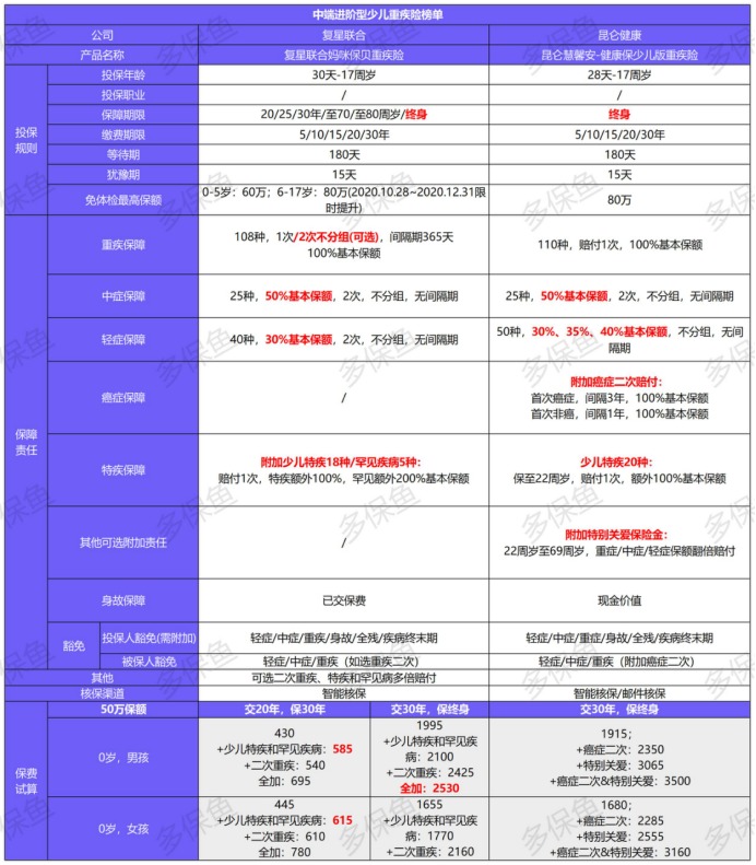 12月少兒重疾險榜單重磅上線(xiàn)！