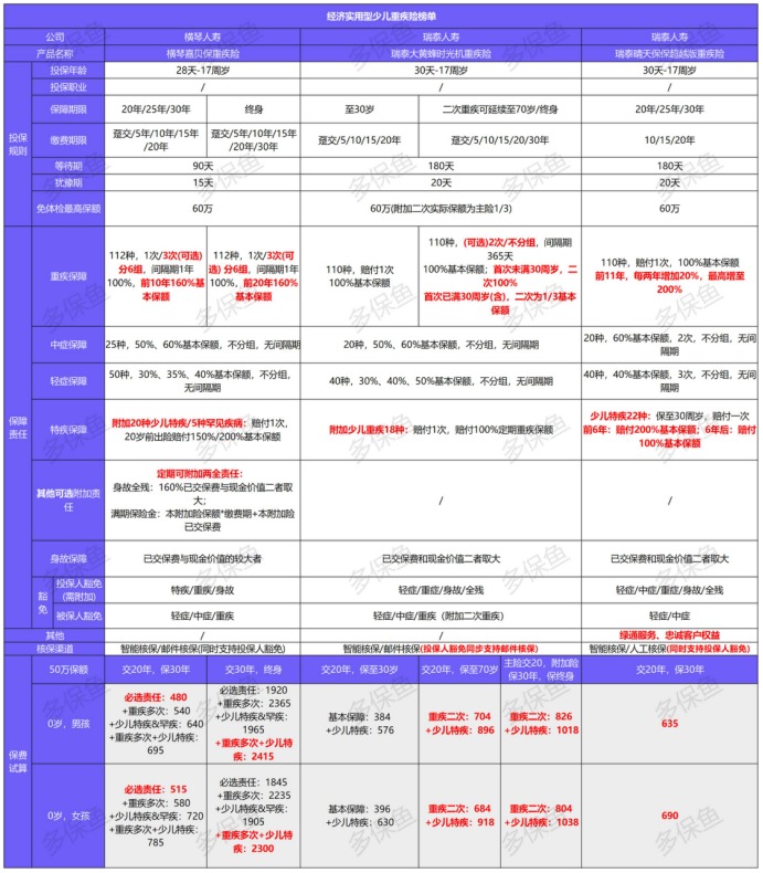 12月少兒重疾險榜單重磅上線(xiàn)！