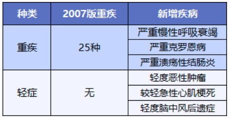 舊產(chǎn)品可按新規賠！買(mǎi)重疾險的好機會(huì )來(lái)了？