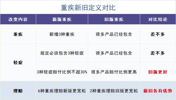 舊產(chǎn)品可按新規賠！買(mǎi)重疾險的好機會(huì )來(lái)了？