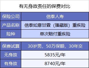  買(mǎi)重疾險不加身故，真的省錢(qián)了嗎？