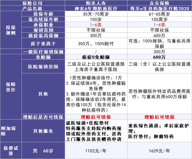 50歲以上爸媽?zhuān)€能買(mǎi)什么保險？看完你就懂了！
