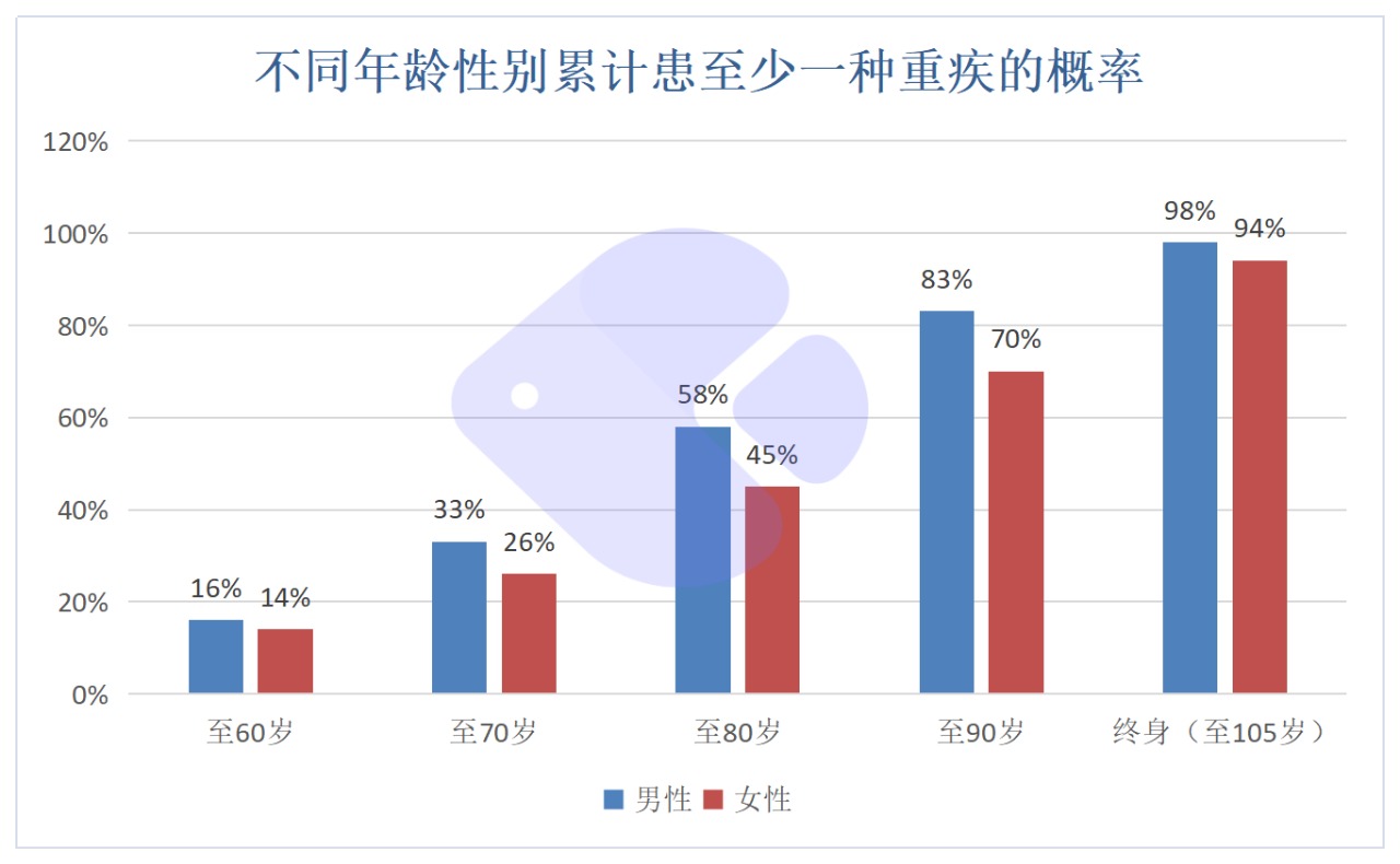 精算師告訴你：重疾險到底要不要買(mǎi)！