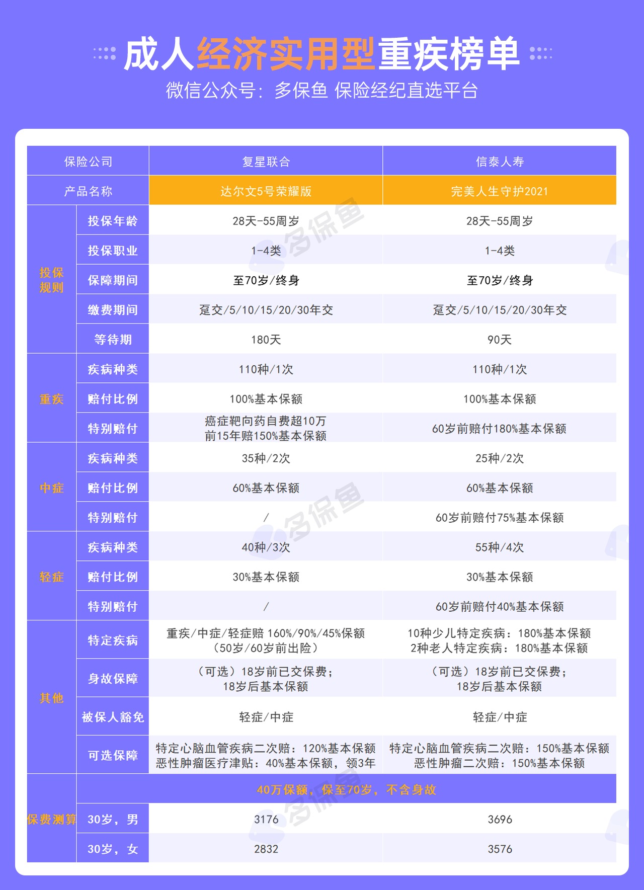 每月榜單 | 6月重疾險榜單公布來(lái)了！