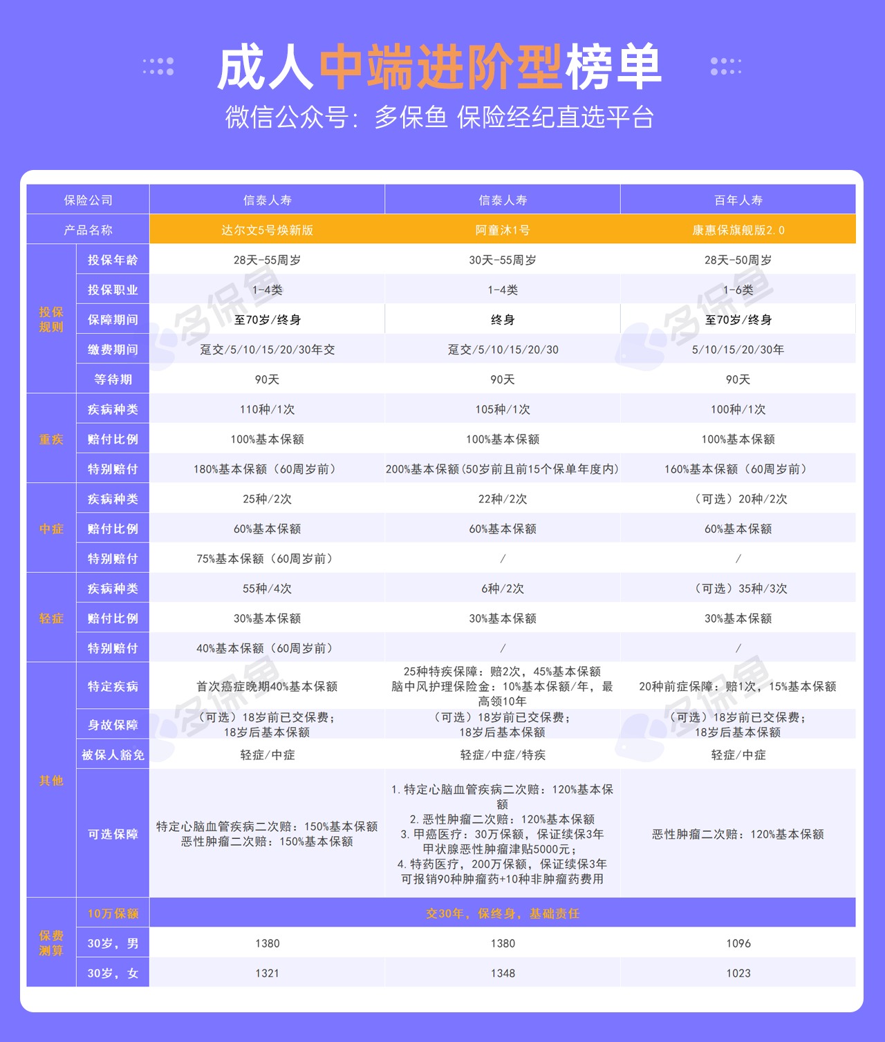 每月榜單 | 6月重疾險榜單公布來(lái)了！