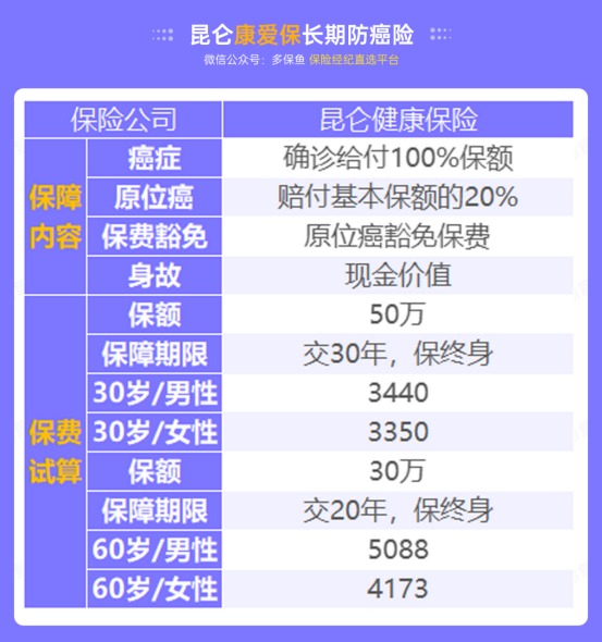 甲狀腺癌100%賠！癌癥保障比重疾險還牛？