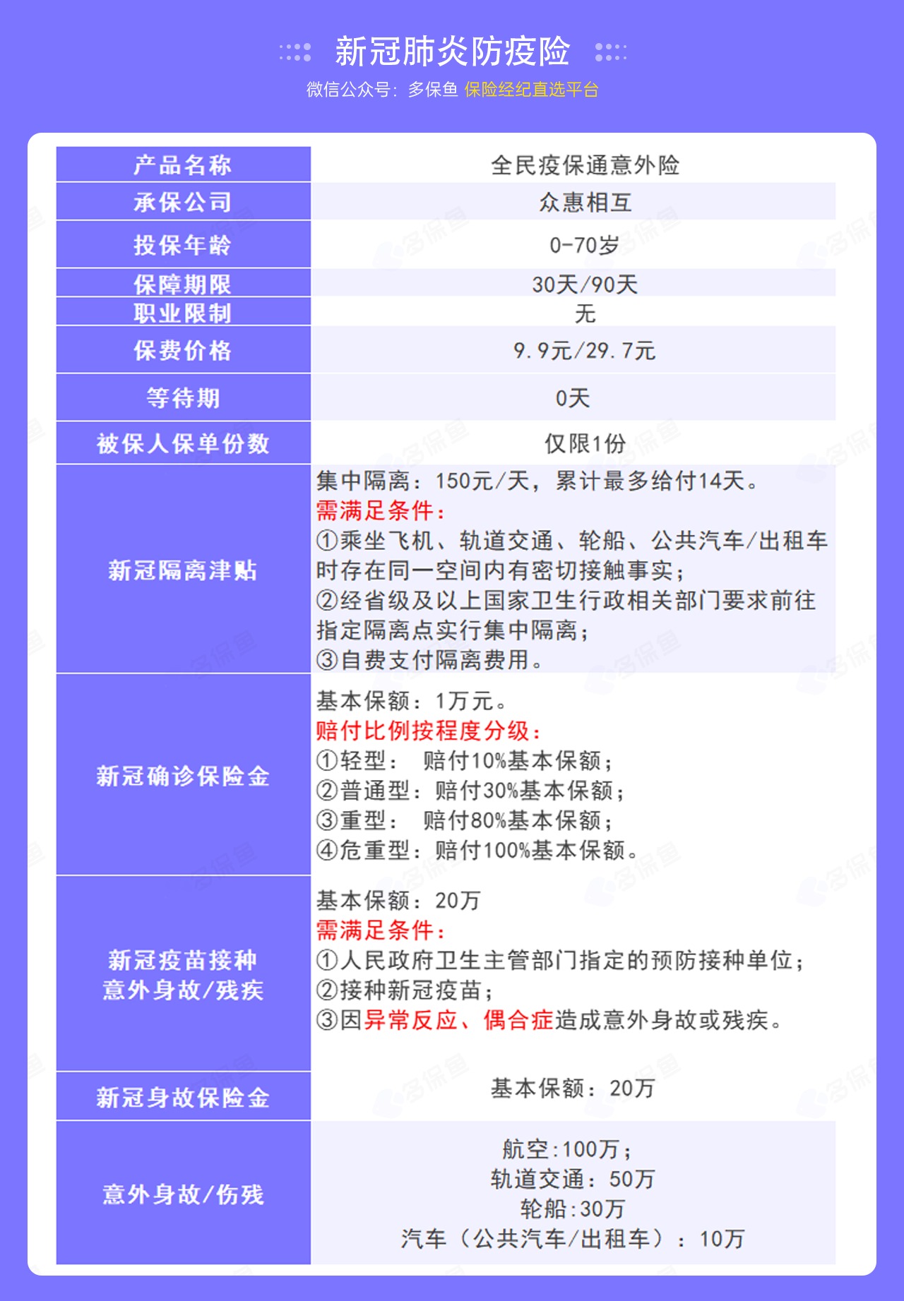 9.9的新冠防疫險，隔離就給錢(qián)！
