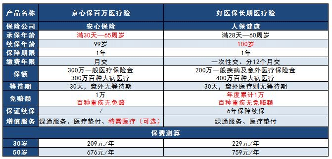 老對手保險市場(chǎng)爭鋒相對，京心保pk好醫保哪款更好