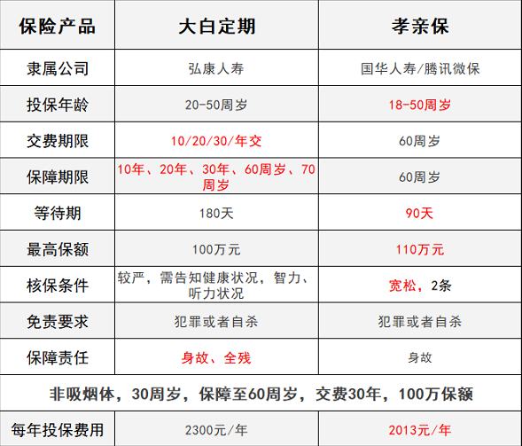 騰訊保險孝親保VS大白定期壽險，誰(shuí)能解決父母養老？