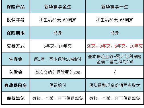 同類(lèi)型產(chǎn)品對比：福享金生和福享一生哪個(gè)好？