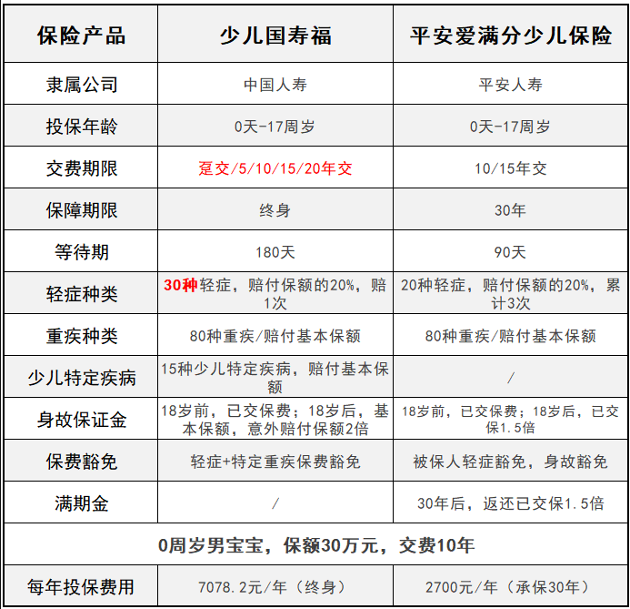 平安愛(ài)滿(mǎn)分VS少兒國壽福 兒童承保誰(shuí)更全？