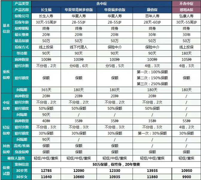  中癥重疾險哪一款更好？