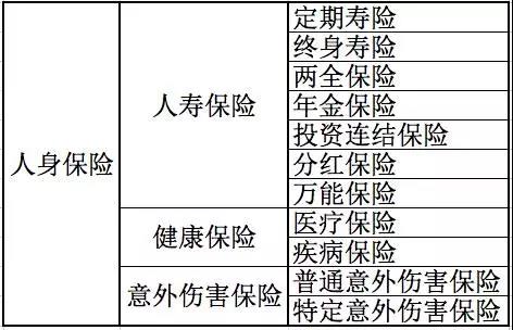 人身保險有哪些分類(lèi)？還不清楚的進(jìn)來(lái)看看！