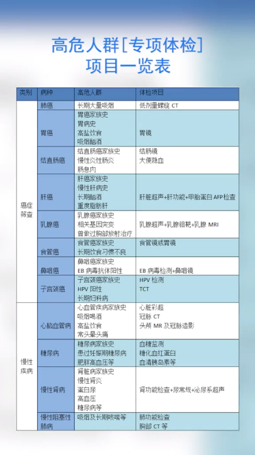 為什么癌癥一查出就是中晚期？
