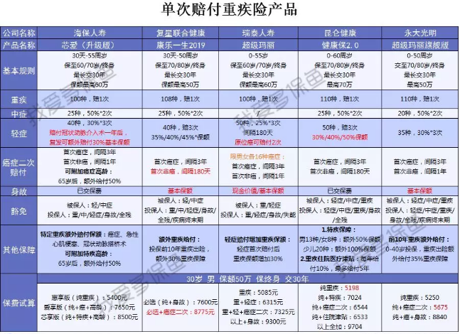  2019重疾險哪款好？總有一款適合你