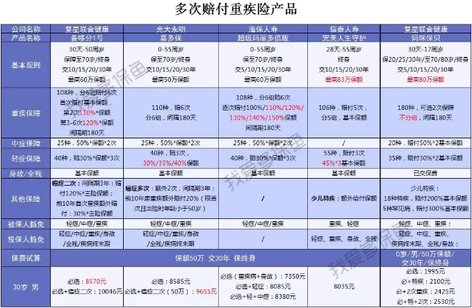  2019重疾險哪款好？總有一款適合你