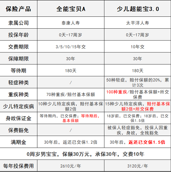 少兒超能寶3.0VS泰康全能寶，兒童承保哪家更強？