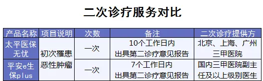 百萬(wàn)醫療險增值服務(wù)哪家最好？