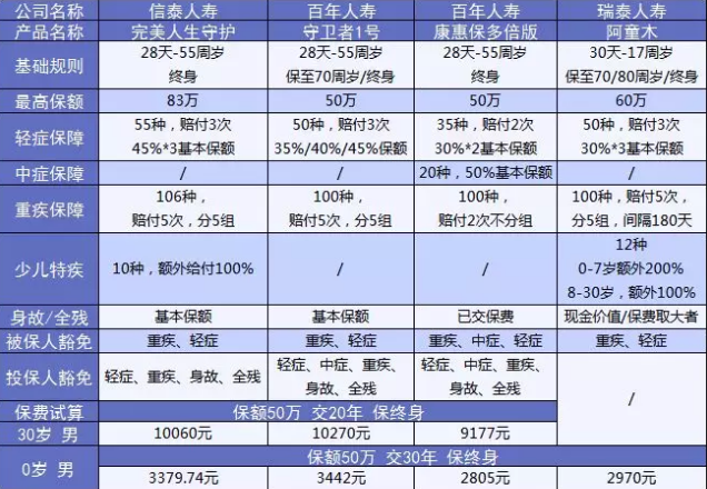  完美人生守護：保障足，價(jià)格優(yōu)