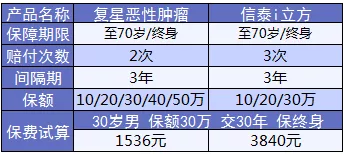 康樂(lè )e生加倍保是否真的保障加倍？