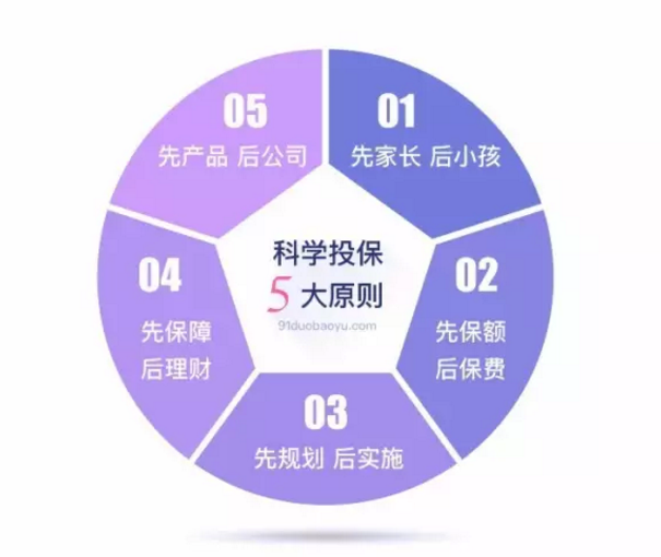 如何做到科學(xué)投保？這幾點(diǎn)你要清楚