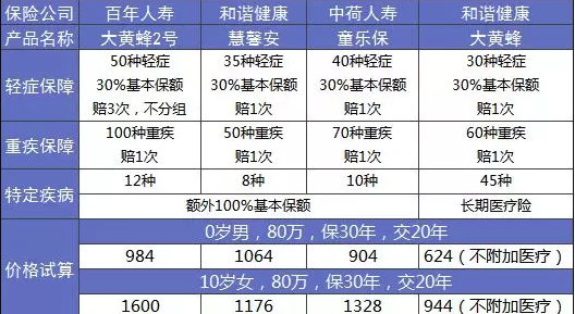 大黃蜂2.0少兒重疾險怎么樣？詳細測評告訴你