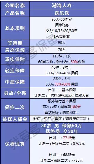 渤海人壽嘉樂(lè )保怎么樣？值不值得購買(mǎi)