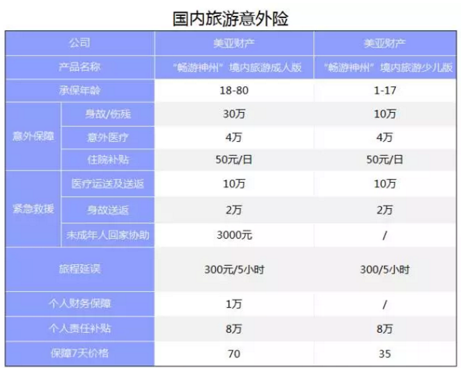 旅游意外險該怎么選？