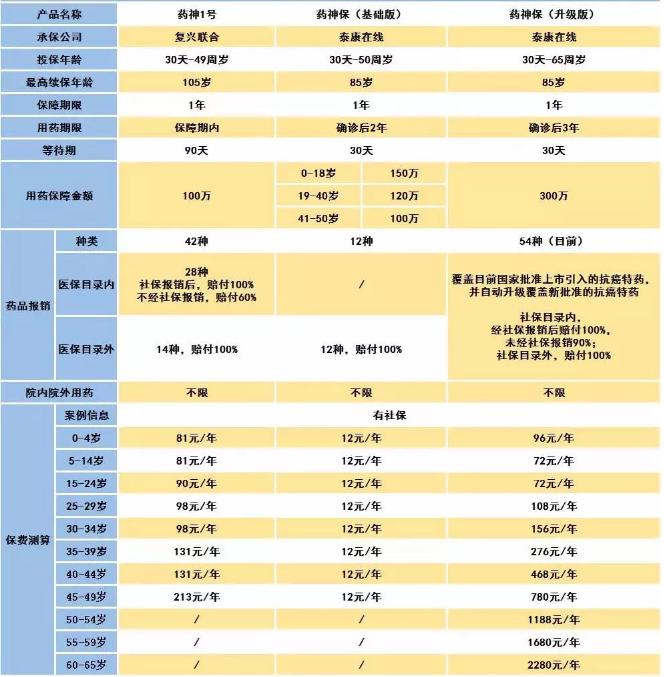 騰訊藥神保：1元買(mǎi)150萬(wàn)保障，是真是假！