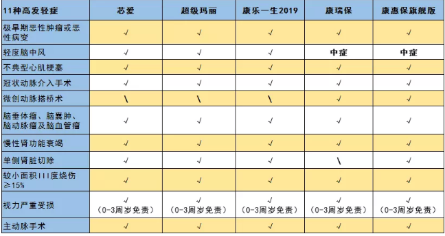 惡性腫瘤和心血管疾病二次賠，這款重疾險瘋了