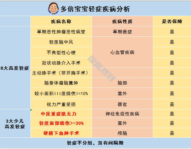   兒童重疾險新品測評，超額賠付+極致性?xún)r(jià)比