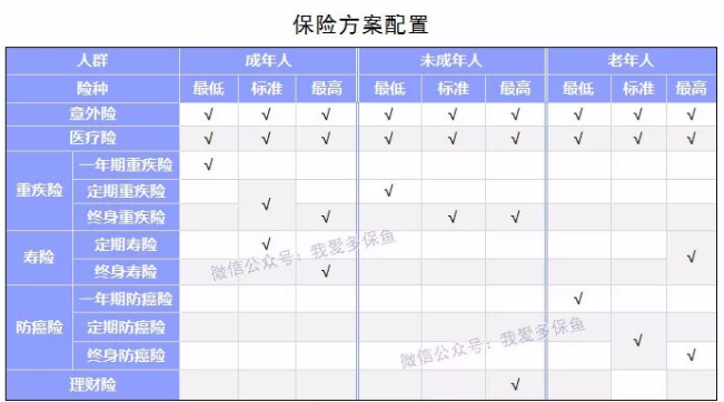如何選擇合適的保險產(chǎn)品？
