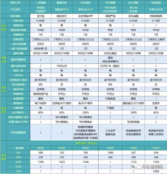 2019年熱銷(xiāo)百萬(wàn)醫療險深度測評：性?xún)r(jià)比最高是這款產(chǎn)品