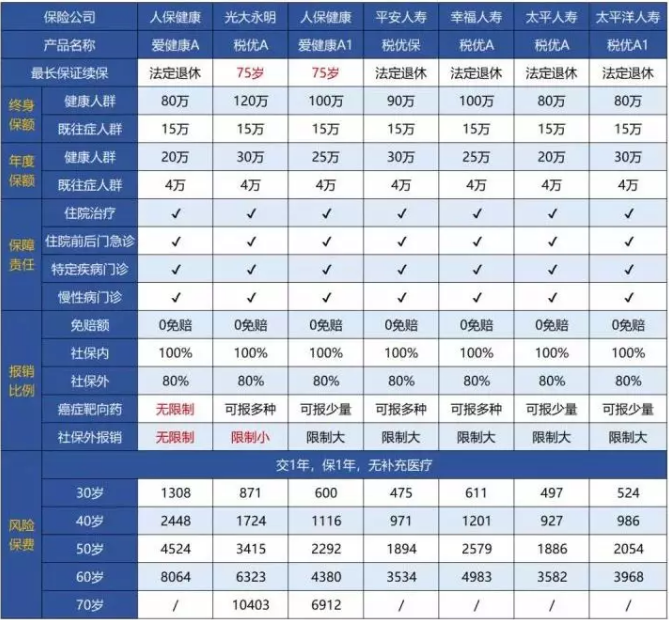 稅優(yōu)型健康險怎么樣？好不好