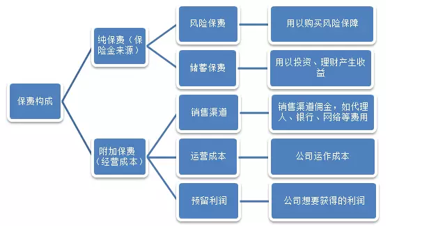 保險公司是如何盈利的？
