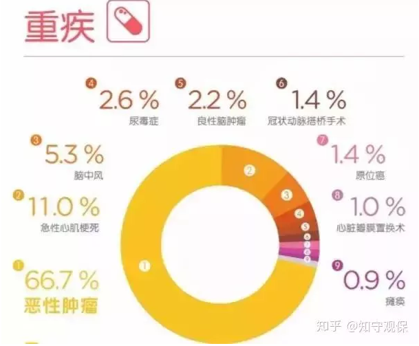 7款癌癥多次賠付型重疾險對比，總有一款值得入手