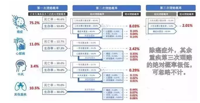 7款癌癥多次賠付型重疾險對比，總有一款值得入手