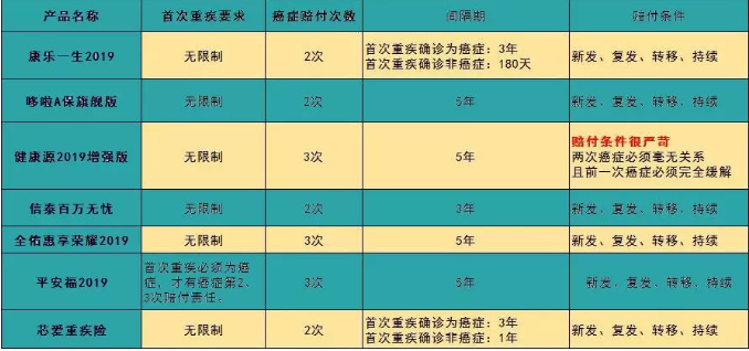 7款癌癥多次賠付型重疾險對比，總有一款值得入手