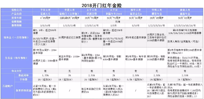 開(kāi)門(mén)紅保險年金險怎么樣？